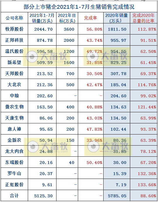 15家上市猪企2021年7月生猪销售PK