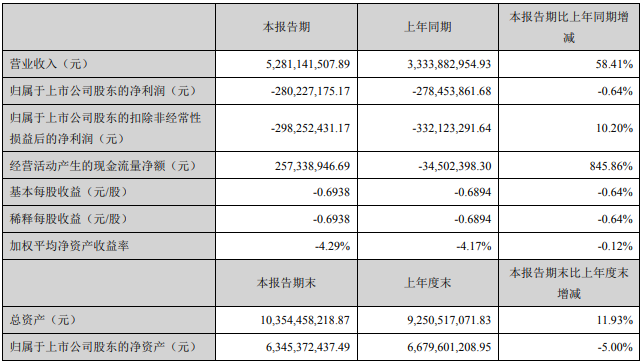 立华股份:半年度营收同比增长58%,亏损2.8亿元