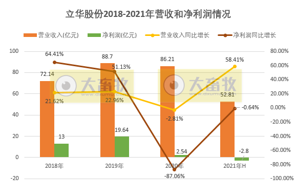 立华股份:半年度营收同比增长58%,亏损2.8亿元