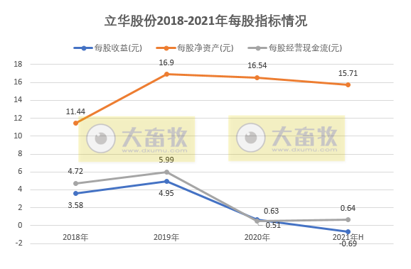 立华股份:半年度营收同比增长58%,亏损2.8亿元