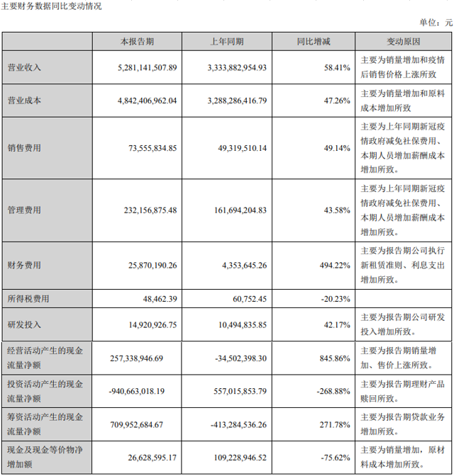 立华股份:半年度营收同比增长58%,亏损2.8亿元