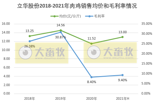 立华股份:半年度营收同比增长58%,亏损2.8亿元
