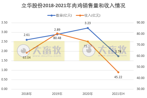 立华股份:半年度营收同比增长58%,亏损2.8亿元