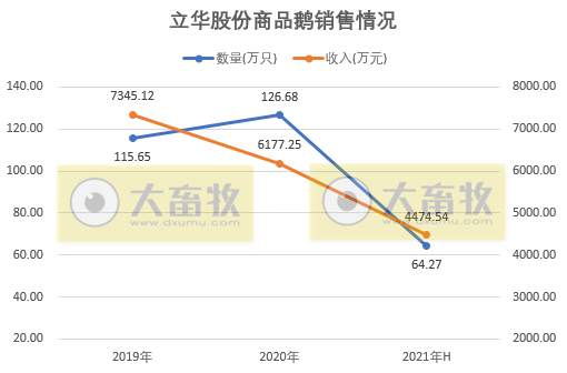 立华股份:半年度营收同比增长58%,亏损2.8亿元