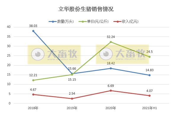 立华股份:半年度营收同比增长58%,亏损2.8亿元
