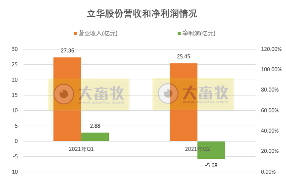 立华股份:半年度营收同比增长58%,亏损2.8亿元