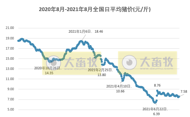 2021.8.16-今日猪价20省上涨，玉米豆粕价格新一轮上涨，我国7月进口肉类85万吨环增15%，天康食品在陕甘宁青藏搭建销售网络