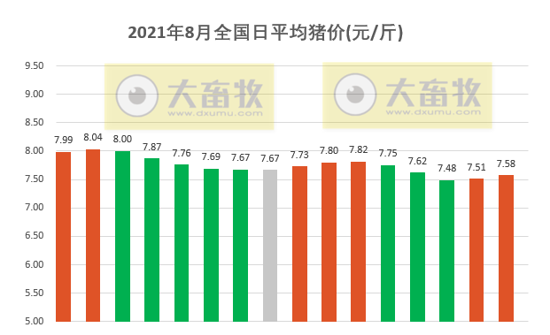 2021.8.16-今日猪价20省上涨，玉米豆粕价格新一轮上涨，我国7月进口肉类85万吨环增15%，天康食品在陕甘宁青藏搭建销售网络