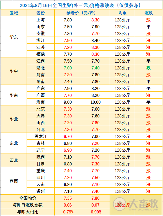 2021.8.16-今日猪价20省上涨,玉米豆粕价格新一轮上涨,我国7月进口肉类85万吨环增15%,天康食品在陕甘宁青藏搭建销售网络