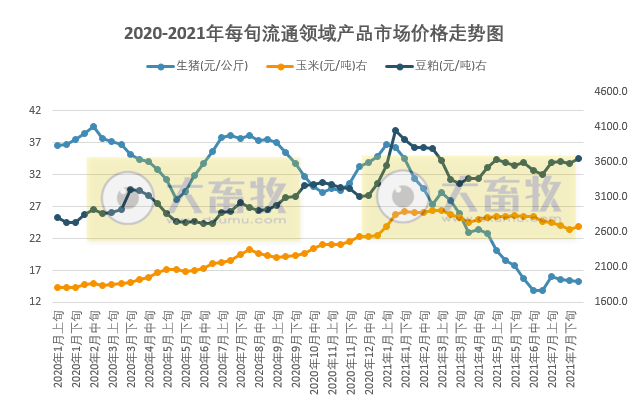 2021.8.16-今日猪价20省上涨，玉米豆粕价格新一轮上涨，我国7月进口肉类85万吨环增15%，天康食品在陕甘宁青藏搭建销售网络