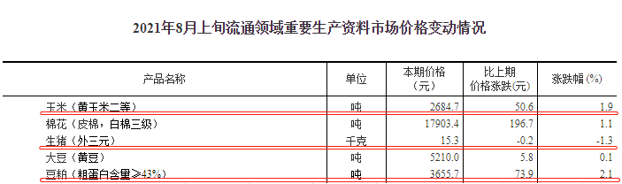 2021.8.16-今日猪价20省上涨，玉米豆粕价格新一轮上涨，我国7月进口肉类85万吨环增15%，天康食品在陕甘宁青藏搭建销售网络