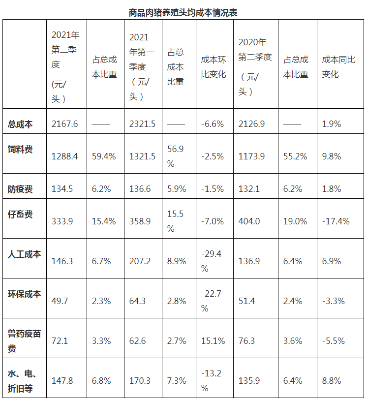 广东省2021年上半年生猪产销形势分析