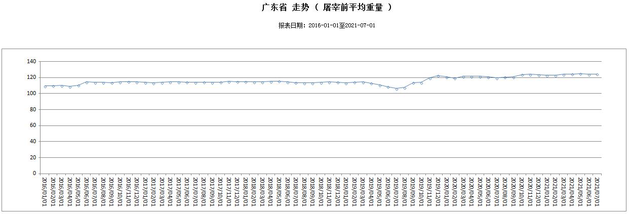 广东省2021年7月份屠宰生猪及肉品供应情况