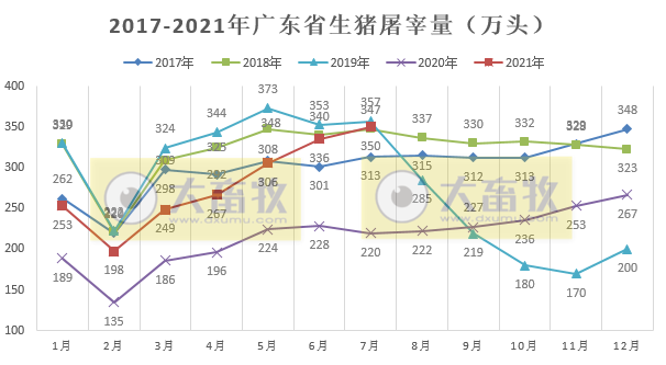 广东省2021年7月份屠宰生猪及肉品供应情况