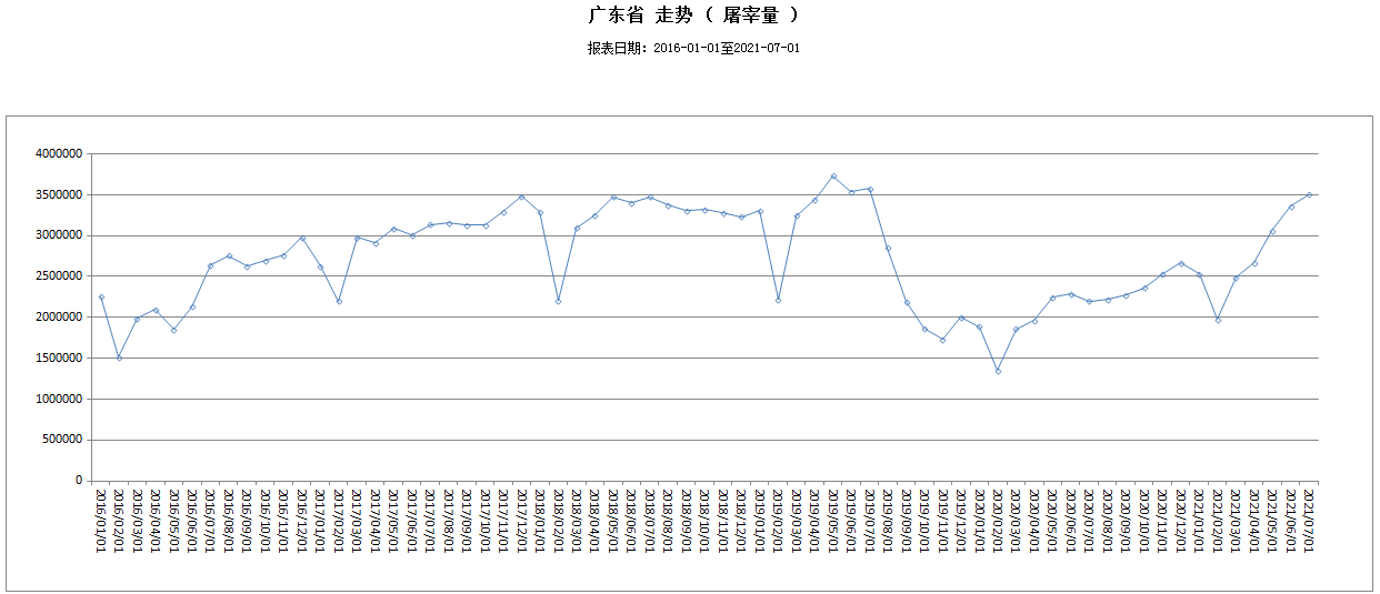 2021.8.17-今日猪价继续上行,前7月全国猪饲料产量同增66%,广东7月生猪屠宰量近2年最高,正邦猪价较低是大体猪出栏所致,神农拟派现金1亿元