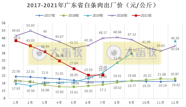 广东省2021年7月份屠宰生猪及肉品供应情况