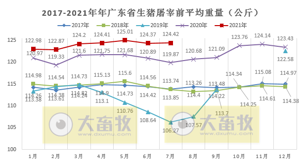 广东省2021年7月份屠宰生猪及肉品供应情况