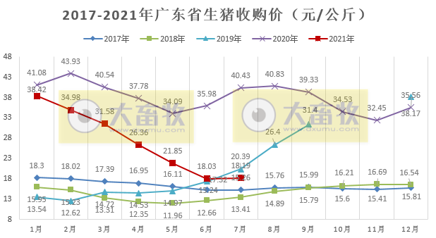 广东省2021年7月份屠宰生猪及肉品供应情况