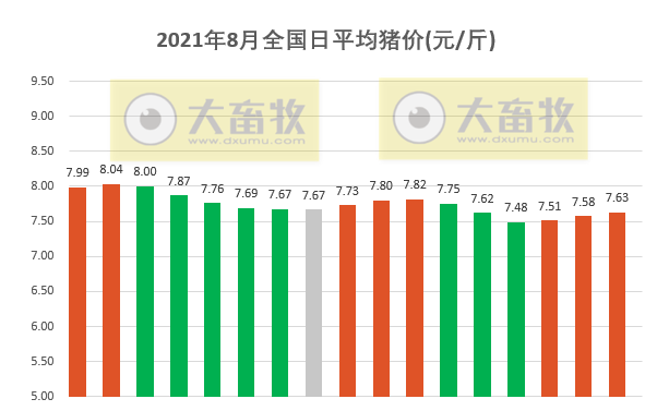 2021.8.17-今日猪价继续上行,前7月全国猪饲料产量同增66%,广东7月生猪屠宰量近2年最高,正邦猪价较低是大体猪出栏所致,神农拟派现金1亿元