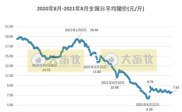 2021.8.17-今日猪价继续上行,前7月全国猪饲料产量同增66%,广东7月生猪屠宰量近2年最高,正邦猪价较低是大体猪出栏所致,神农拟派现金1亿元
