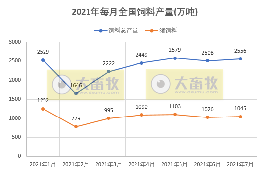 2021.8.17-今日猪价继续上行,前7月全国猪饲料产量同增66%,广东7月生猪屠宰量近2年最高,正邦猪价较低是大体猪出栏所致,神农拟派现金1亿元