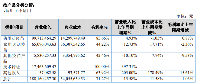 永顺生物：上半年实现净利润5789万元，同比增长25.45%