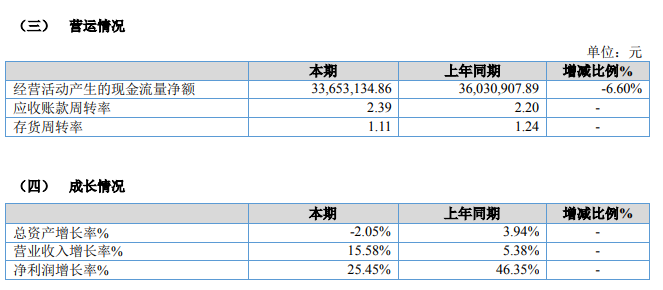 永顺生物：上半年实现净利润5789万元，同比增长25.45%