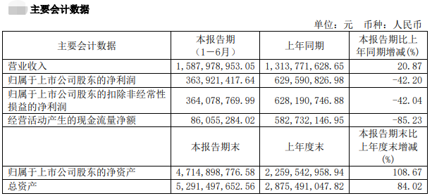 神农集团：上半年净利润3.64亿元，同比减少42.2%，拟派发现金1亿元