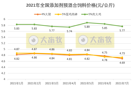2021年7月全国饲料生产形势