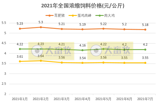 2021年7月全国饲料生产形势