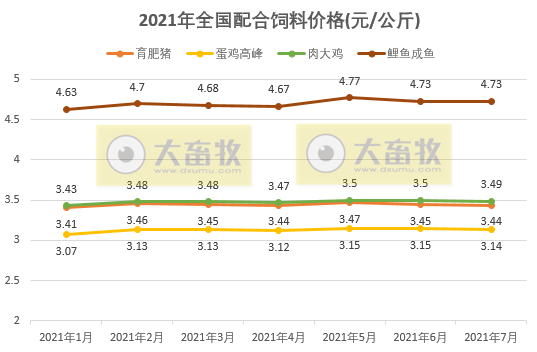 2021年7月全国饲料生产形势