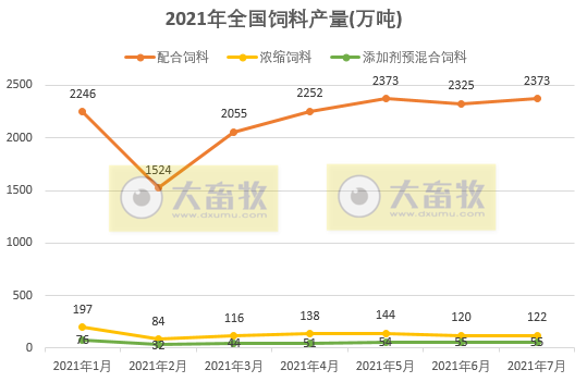 2021年7月全国饲料生产形势