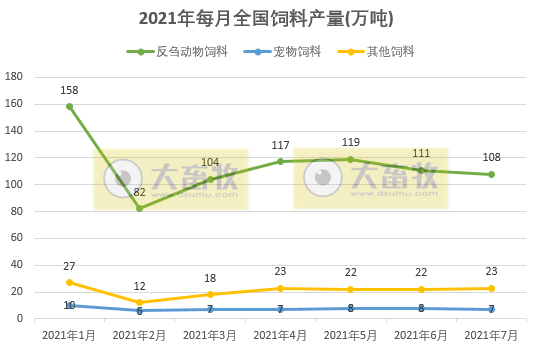 2021年7月全国饲料生产形势
