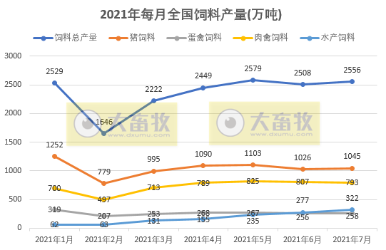 2021年7月全国饲料生产形势