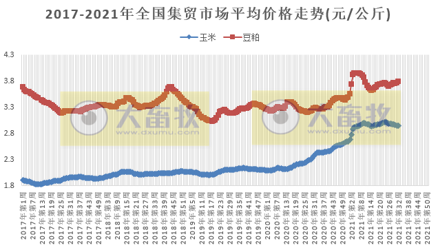农业农村部公布2021年8月份第2周畜牧业产品和饲料集贸市场价格情况