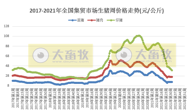 农业农村部公布2021年8月份第2周畜牧业产品和饲料集贸市场价格情况