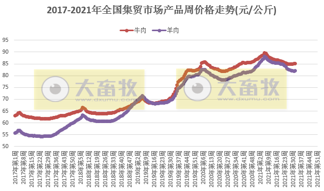 农业农村部公布2021年8月份第2周畜牧业产品和饲料集贸市场价格情况