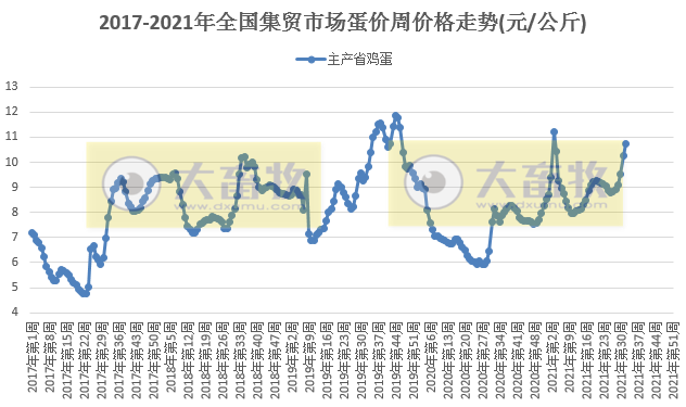 农业农村部公布2021年8月份第2周畜牧业产品和饲料集贸市场价格情况