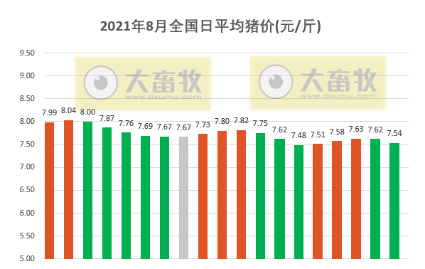 2021.8.19-今日猪价多地下跌，养猪业连续亏损13周；唐仁健称生猪产能完全恢复，要防止“急转弯”“翻烧饼”现象；温氏上半年亏损近25亿元肉猪收入下滑36%