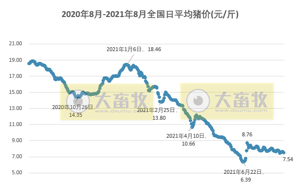 2021.8.19-今日猪价多地下跌，养猪业连续亏损13周；唐仁健称生猪产能完全恢复，要防止“急转弯”“翻烧饼”现象；温氏上半年亏损近25亿元肉猪收入下滑36%