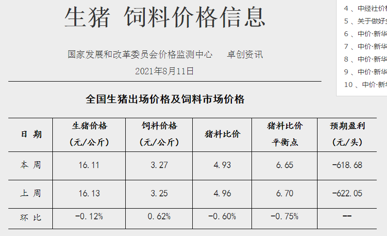 发改委最新数据：2021年8月第2周猪粮比价、猪料、鸡料、蛋料比价情况