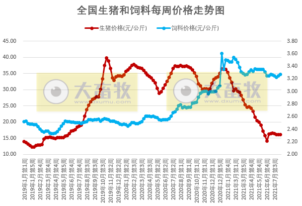 发改委最新数据：2021年8月第2周猪粮比价、猪料、鸡料、蛋料比价情况