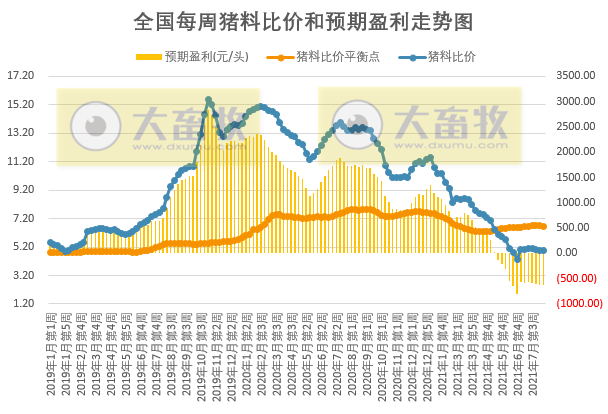 发改委最新数据：2021年8月第2周猪粮比价、猪料、鸡料、蛋料比价情况