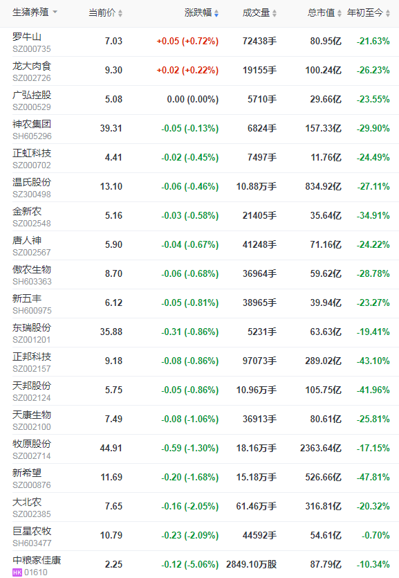 2021.8.19-今日猪价多地下跌，养猪业连续亏损13周；唐仁健称生猪产能完全恢复，要防止“急转弯”“翻烧饼”现象；温氏上半年亏损近25亿元肉猪收入下滑36%