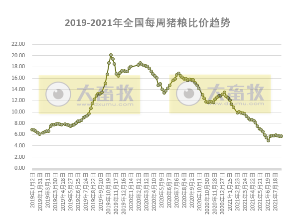 发改委最新数据：2021年8月第2周猪粮比价、猪料、鸡料、蛋料比价情况