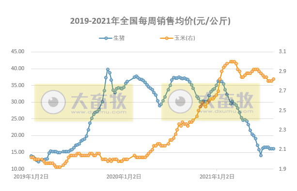 发改委最新数据：2021年8月第2周猪粮比价、猪料、鸡料、蛋料比价情况