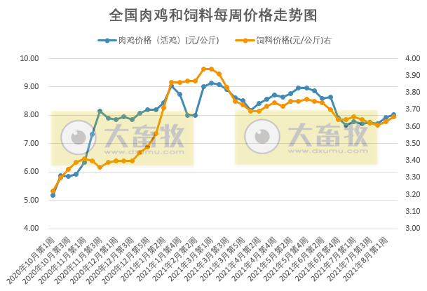 发改委最新数据：2021年8月第2周猪粮比价、猪料、鸡料、蛋料比价情况