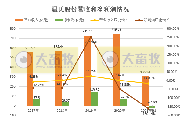 温氏股份：上半年亏损近25亿元，养鸡赚钱抵不过养猪亏损