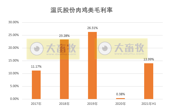 温氏股份：上半年亏损近25亿元，养鸡赚钱抵不过养猪亏损