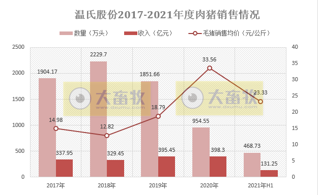 温氏股份：上半年亏损近25亿元，养鸡赚钱抵不过养猪亏损